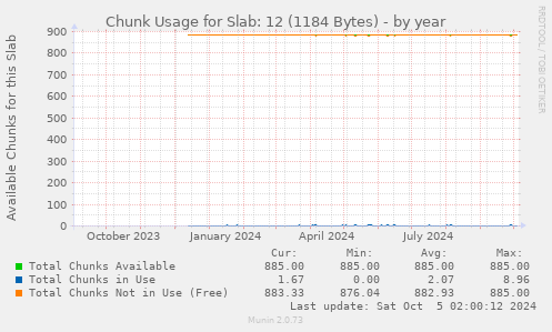 Chunk Usage for Slab: 12 (1184 Bytes)