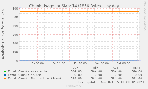 Chunk Usage for Slab: 14 (1856 Bytes)