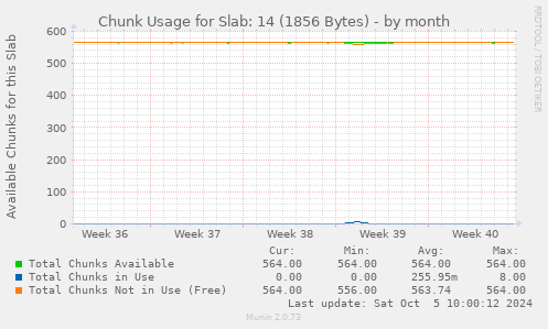 Chunk Usage for Slab: 14 (1856 Bytes)