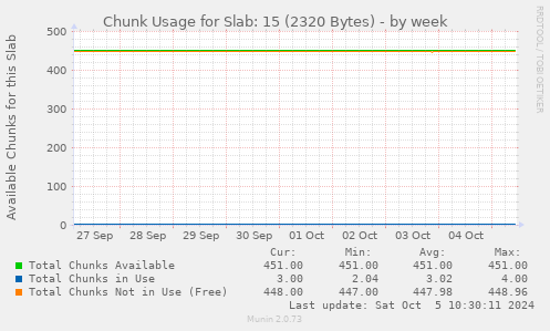 weekly graph