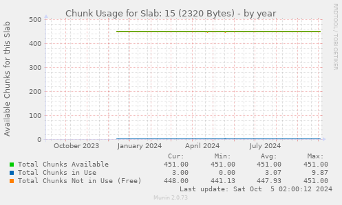 Chunk Usage for Slab: 15 (2320 Bytes)