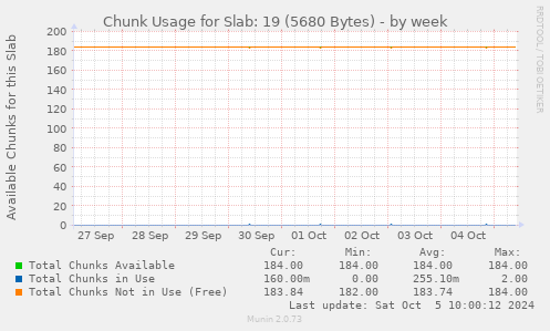 Chunk Usage for Slab: 19 (5680 Bytes)