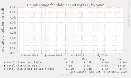 Chunk Usage for Slab: 2 (120 Bytes)