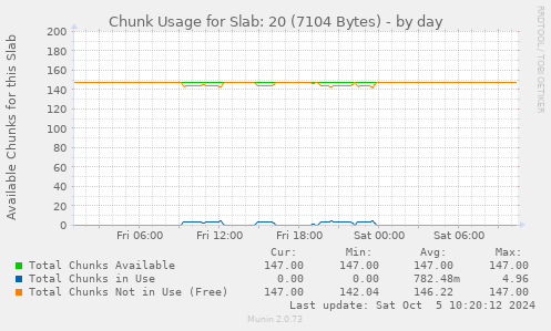 Chunk Usage for Slab: 20 (7104 Bytes)