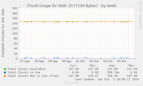 Chunk Usage for Slab: 20 (7104 Bytes)