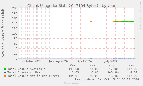 yearly graph