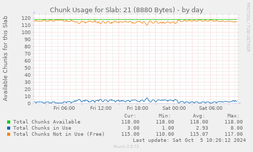 Chunk Usage for Slab: 21 (8880 Bytes)