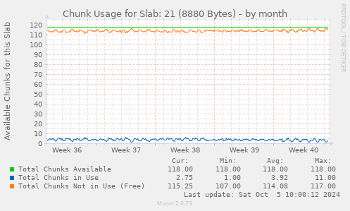 Chunk Usage for Slab: 21 (8880 Bytes)