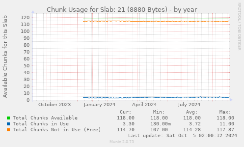 Chunk Usage for Slab: 21 (8880 Bytes)