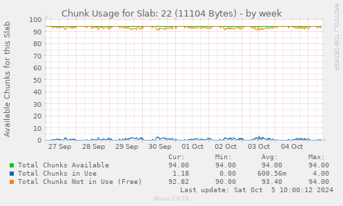 Chunk Usage for Slab: 22 (11104 Bytes)