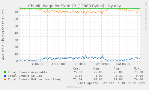 daily graph