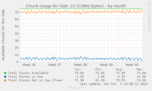 Chunk Usage for Slab: 23 (13880 Bytes)