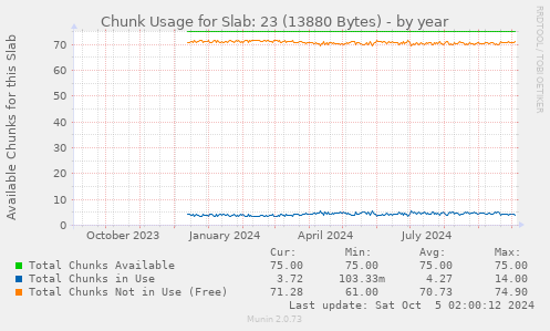 Chunk Usage for Slab: 23 (13880 Bytes)