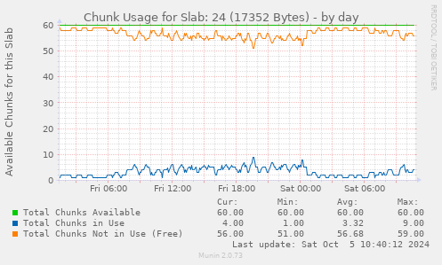 Chunk Usage for Slab: 24 (17352 Bytes)