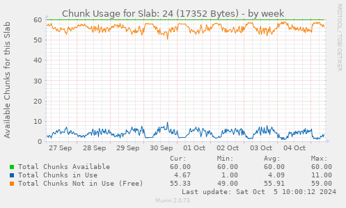 weekly graph