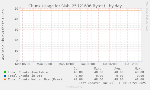 Chunk Usage for Slab: 25 (21696 Bytes)