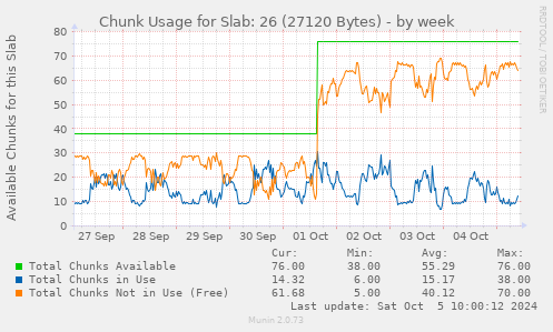 Chunk Usage for Slab: 26 (27120 Bytes)