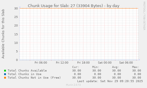 Chunk Usage for Slab: 27 (33904 Bytes)