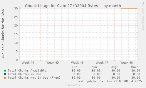 Chunk Usage for Slab: 27 (33904 Bytes)