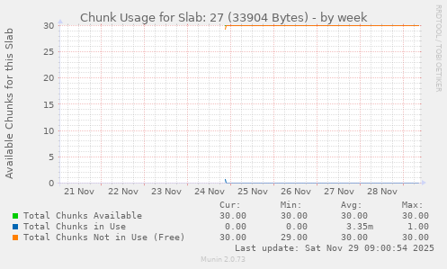 Chunk Usage for Slab: 27 (33904 Bytes)