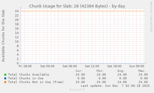 Chunk Usage for Slab: 28 (42384 Bytes)