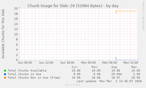 Chunk Usage for Slab: 29 (52984 Bytes)