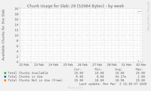Chunk Usage for Slab: 29 (52984 Bytes)