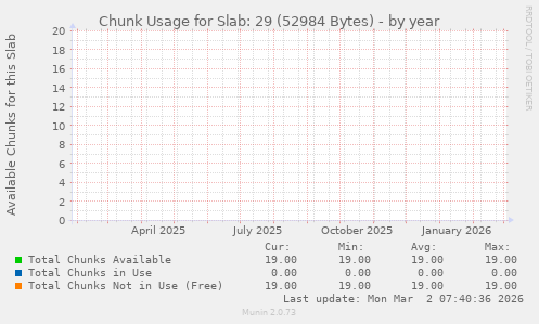 Chunk Usage for Slab: 29 (52984 Bytes)