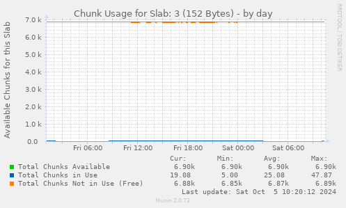 Chunk Usage for Slab: 3 (152 Bytes)