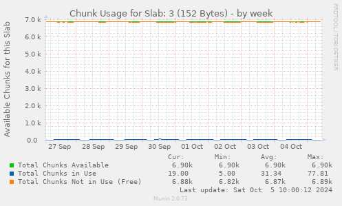 Chunk Usage for Slab: 3 (152 Bytes)