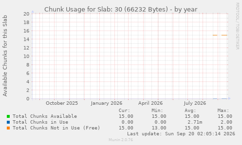 Chunk Usage for Slab: 30 (66232 Bytes)