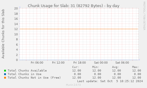 Chunk Usage for Slab: 31 (82792 Bytes)