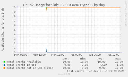 Chunk Usage for Slab: 32 (103496 Bytes)