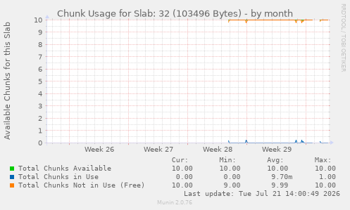 Chunk Usage for Slab: 32 (103496 Bytes)