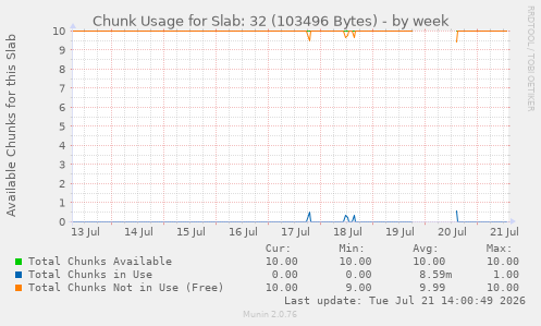 Chunk Usage for Slab: 32 (103496 Bytes)