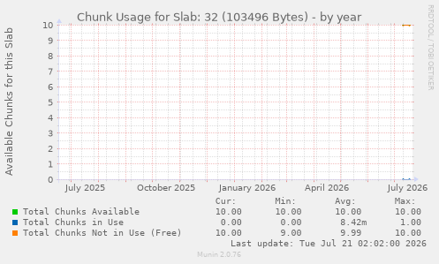 Chunk Usage for Slab: 32 (103496 Bytes)
