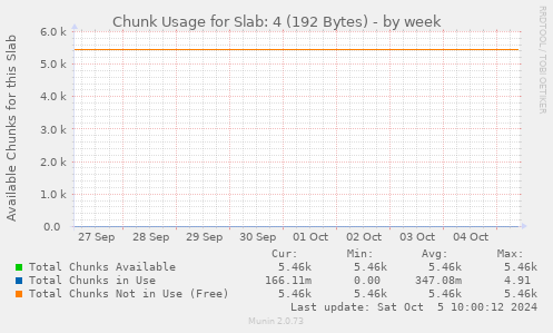 Chunk Usage for Slab: 4 (192 Bytes)