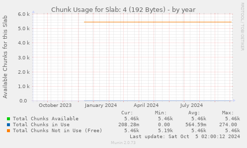 Chunk Usage for Slab: 4 (192 Bytes)