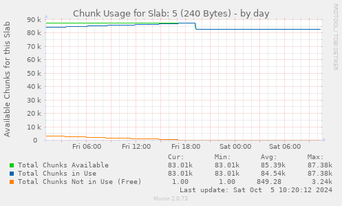 daily graph