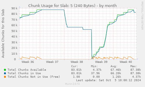 Chunk Usage for Slab: 5 (240 Bytes)