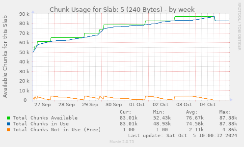 Chunk Usage for Slab: 5 (240 Bytes)