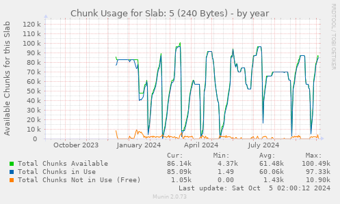 yearly graph