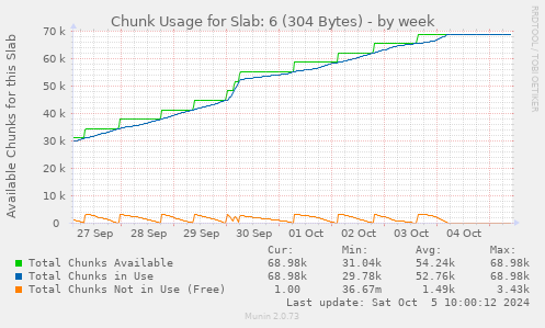 Chunk Usage for Slab: 6 (304 Bytes)