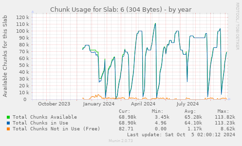 Chunk Usage for Slab: 6 (304 Bytes)