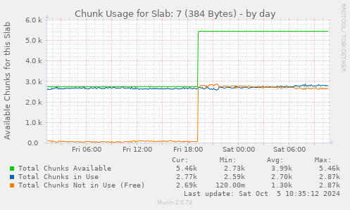 Chunk Usage for Slab: 7 (384 Bytes)