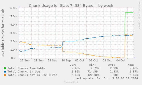 Chunk Usage for Slab: 7 (384 Bytes)