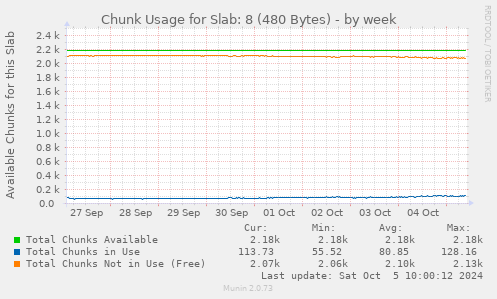 Chunk Usage for Slab: 8 (480 Bytes)