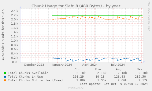 Chunk Usage for Slab: 8 (480 Bytes)