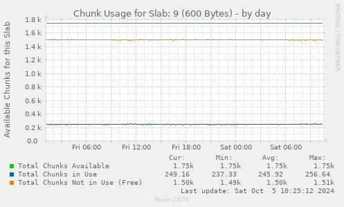 Chunk Usage for Slab: 9 (600 Bytes)