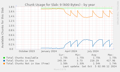 Chunk Usage for Slab: 9 (600 Bytes)